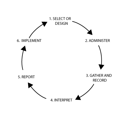 A Decision Making and Planning Process