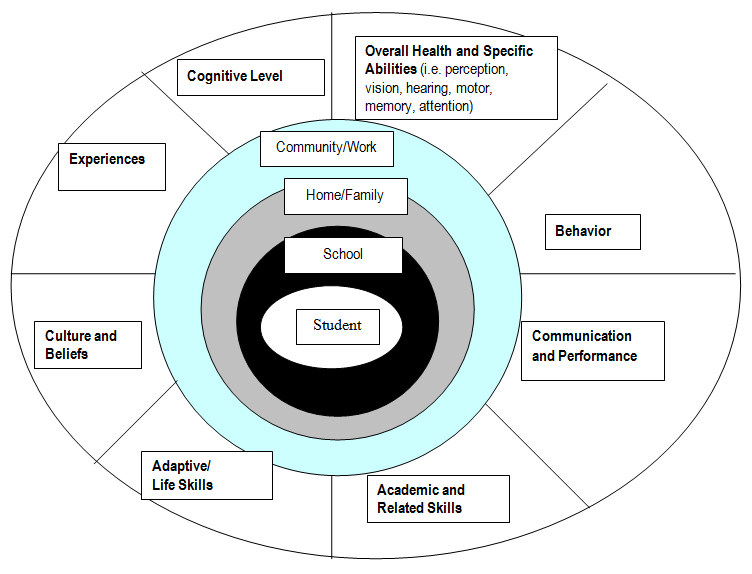Variables Indluencing Student Behavior Chart