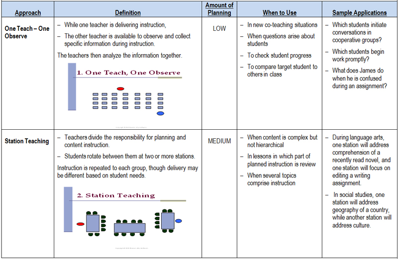 Cooperative Teaching Chart 1