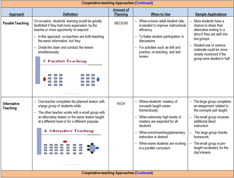 Cooperative Teaching Chart 2