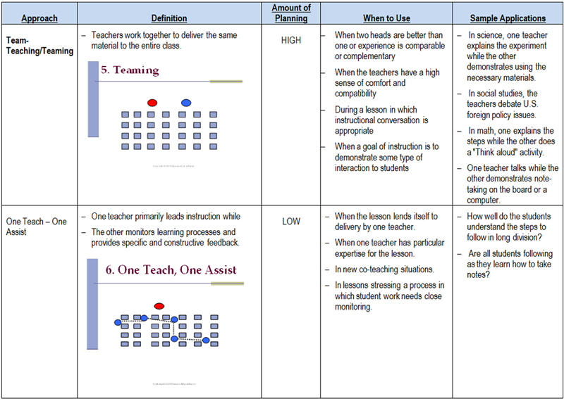 Cooperative Teaching Chart 3