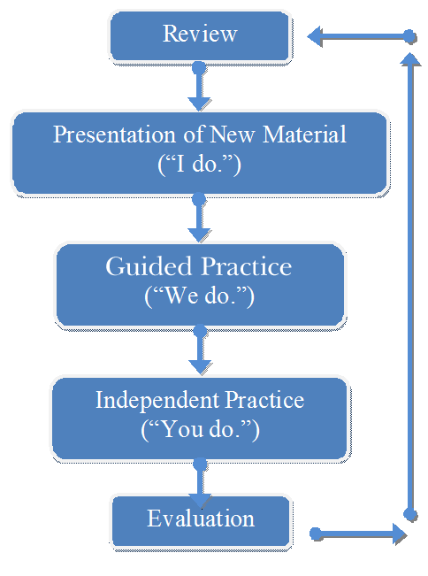 Effective Teaching Sequence: