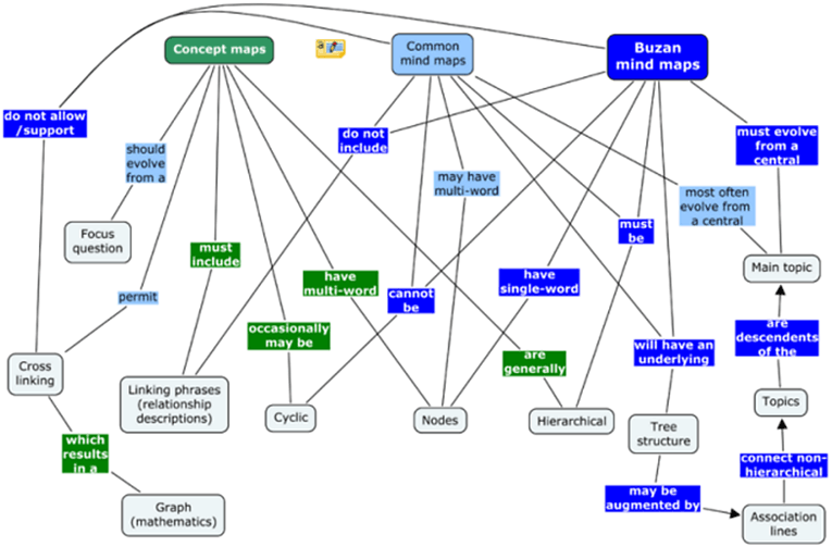 Concept Map