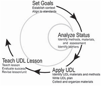 Title: UDL Lesson Design Process - Description: Set Goals: Establish Content to Align to standards; Analyze Status: Identify methods, materials, and assessment, Identify barriers; Apply UDL: Identify UDL materials and methods, Write UDL plan, Collect and organize materials; Teach UDL Lesson: Teach lesson, Evaluate success, Revise Lesson/Unit.  
